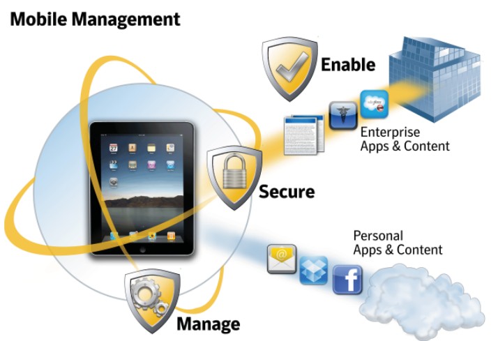 How the Cloud Is Used in Mobile Device Management