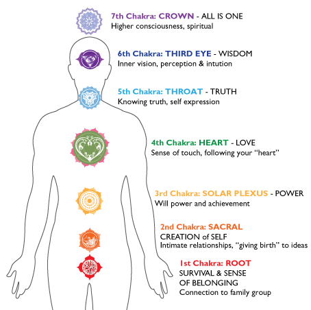 Importance Of Chakra Jewelry In Healing The Major Chakras