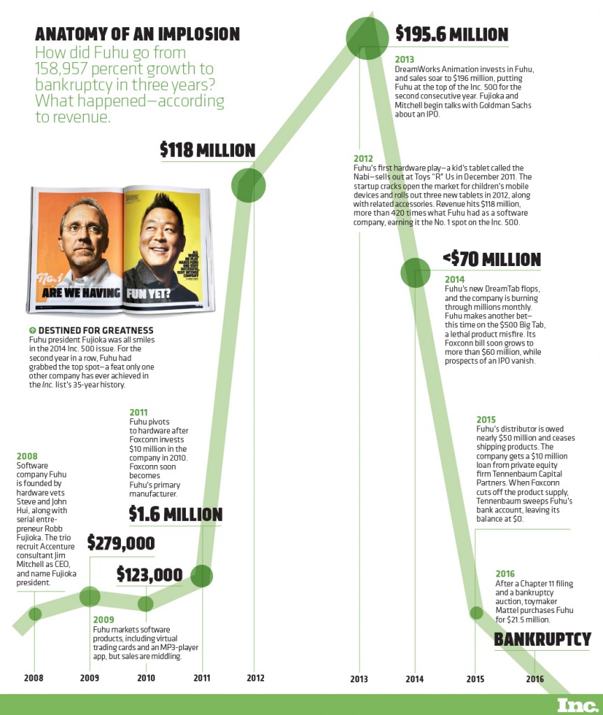 How LA Startup Fuhu Went Bankrupt [Infographic]
