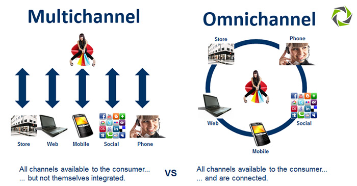Omni-channel vs. Multi-channel Marketing