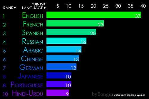 The Most Influential Languages in the World