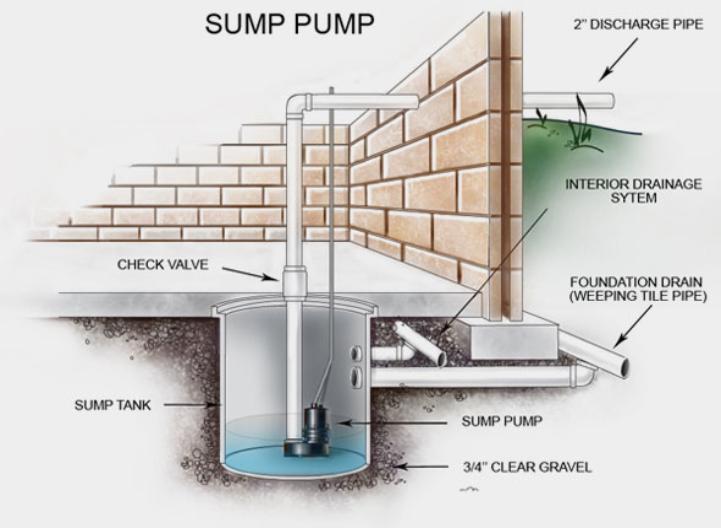 Understanding How a Sump Pump Works
