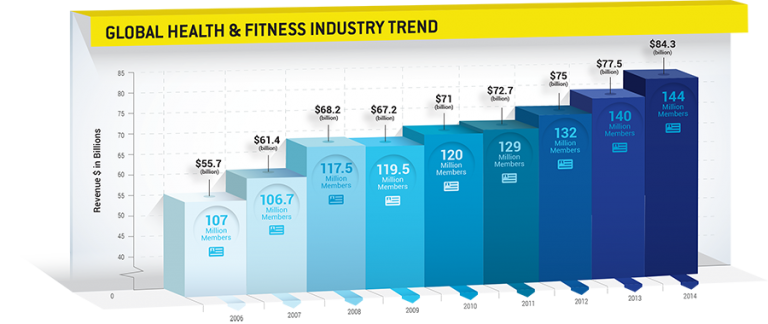 The Growth of the Fitness Industry