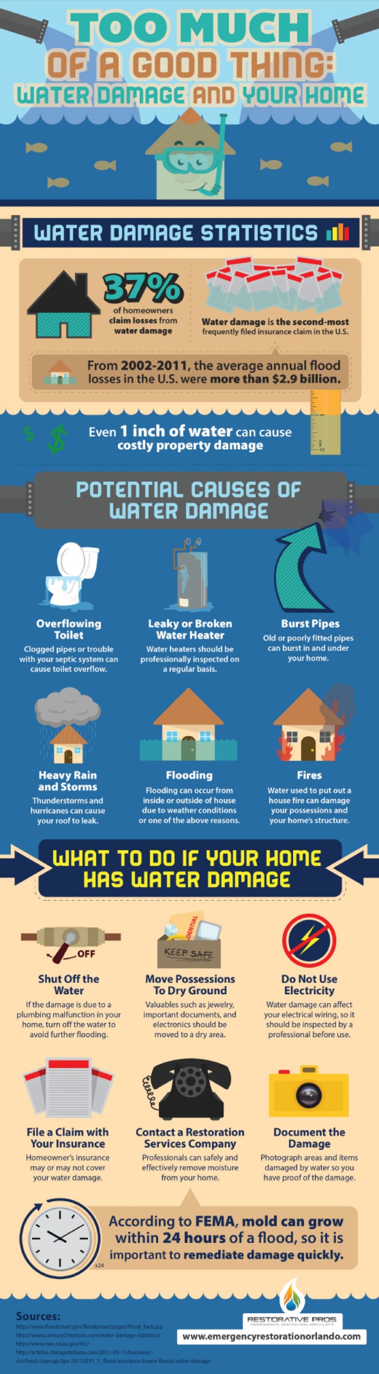 When Water Damage Threatens Your Home, You Need to Act Fast [Infographic]