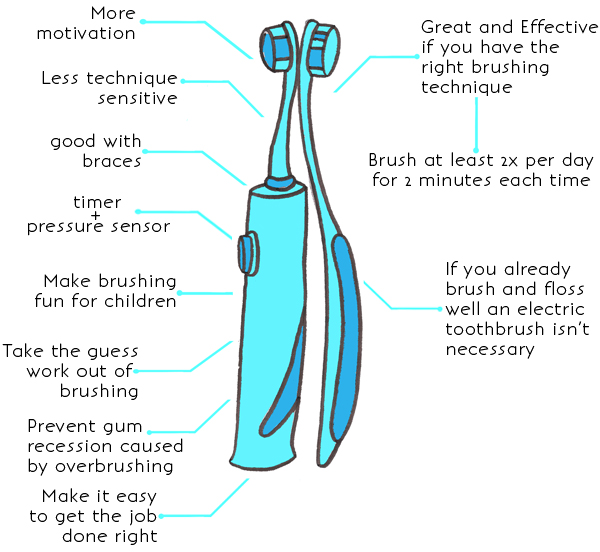 Manual Toothbrush vs. Electric: Advantages and Disadvantages