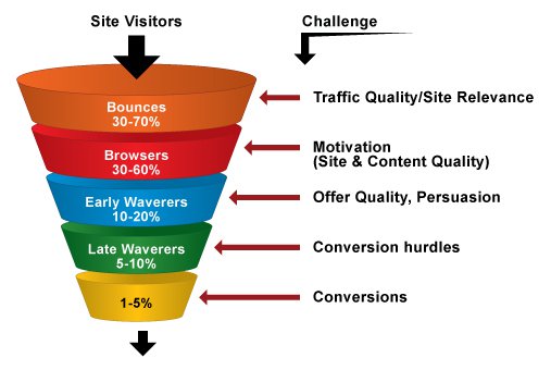 How to Build an Efficient Conversion Funnel