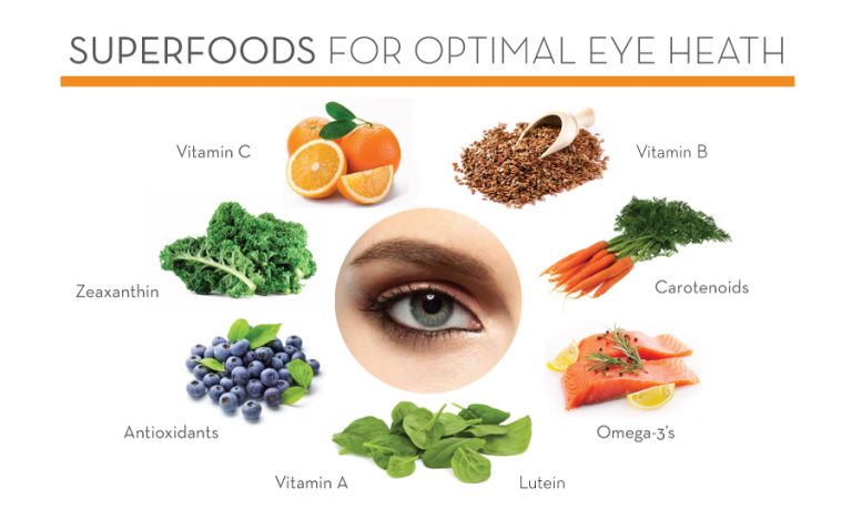 Supersight? The Benefits of Superfood for Your Eyes [Infographic]