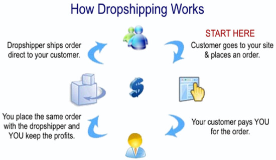 EDI Drop Shipping Program and Other Ways to Help Your Customers Get Their Orders