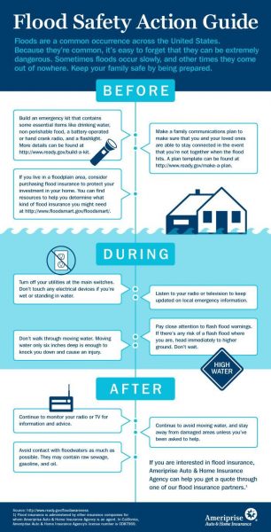 How to Handle a Flooded Home