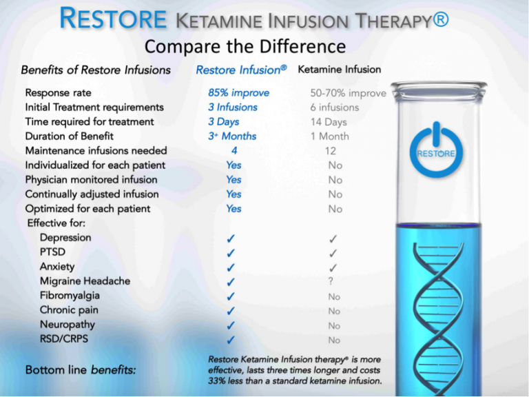 Ketamine Infusion Therapy – Now Used to Treat More Than Just Depression