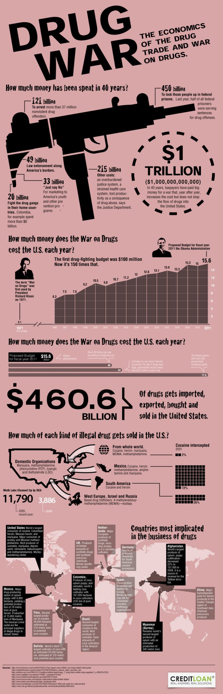The War on Drugs Seen Through Statistics