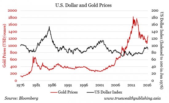 Interest Rates and Their Impact on the Value of Gold
