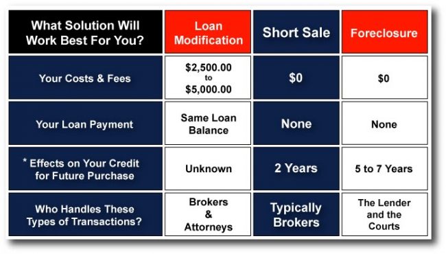 9 Benefits of Short Sale over Foreclosure