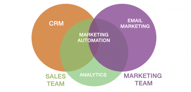 Using CRM to Boost Collaboration Between Sales and Marketing