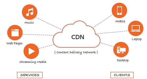 What Is A CDN And What You Should Know About It?