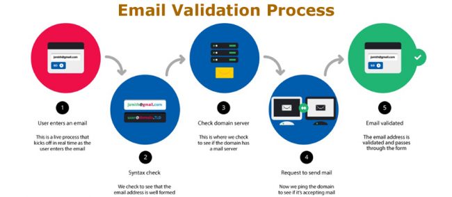 What Email Validation Means for Your Business