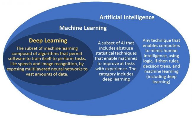 AI (Artificial Intelligence) vs Machine Learning vs Deep Learning