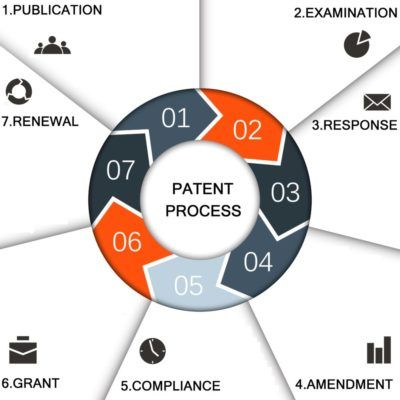 The Evolution of Patent in India