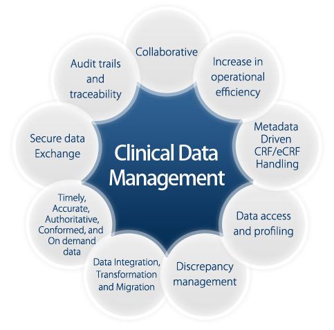 Impact of Clinical Trial Data Management and Technology Growth and Its Future Implications