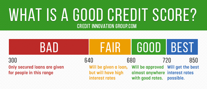 what is a good credit score and how does the market for credit affect it? 