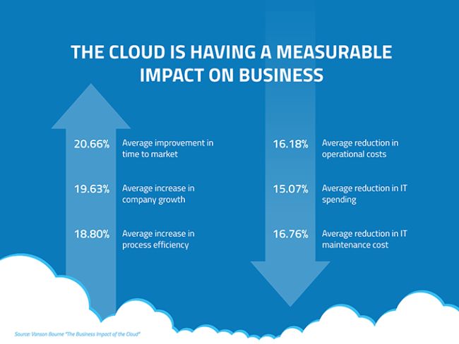Top 6 Biggest Benefits of the Cloud for Tech Entrepreneurs