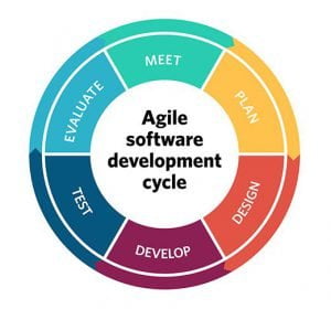 The Agile System Development Lifecycle Explained