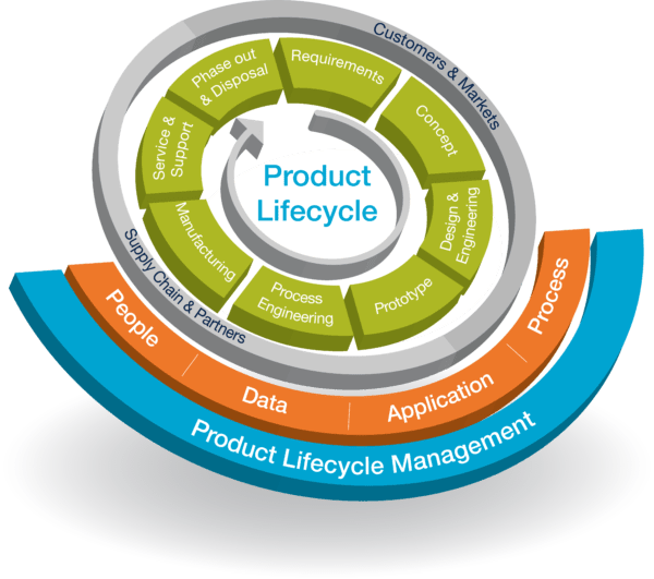 Product Lifecycle Management (PLM) Is The Heart Of The Cosmetic Industry