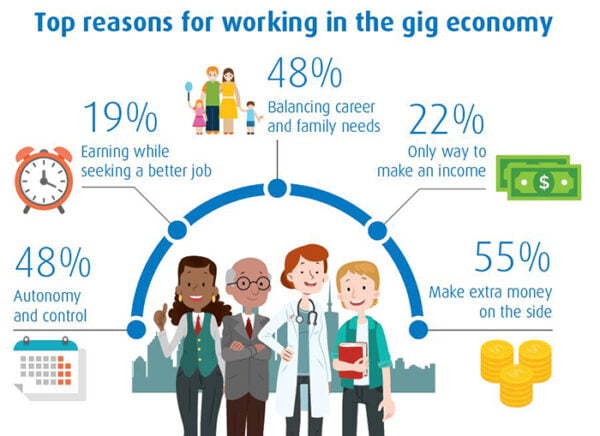 5 Ways the Gig Economy is Misunderstood