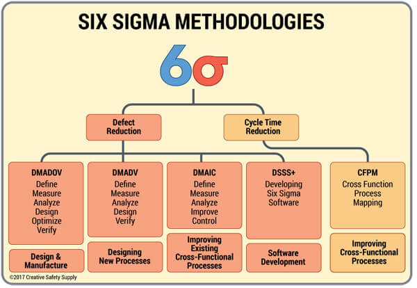 What Is the Ideal Six Sigma Methodology?