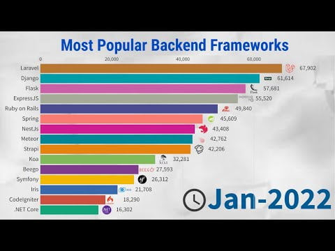 Prominent Back-end Frameworks to Consider in 2022