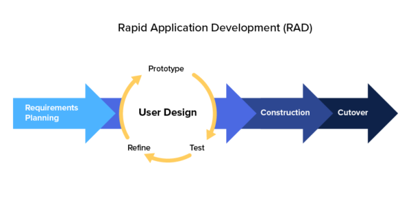 What Is Rapid Application Development Or RAD?