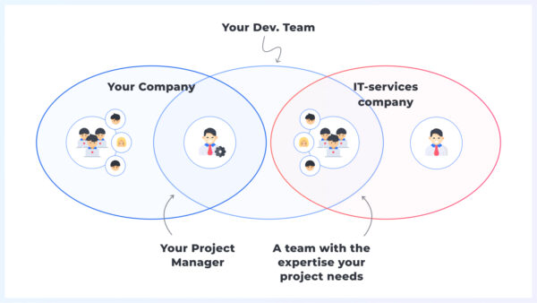 What is Development Team Extension and How it Works?