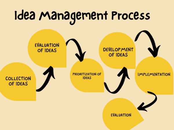 How does Idea Management Software help in easy Collaboration?