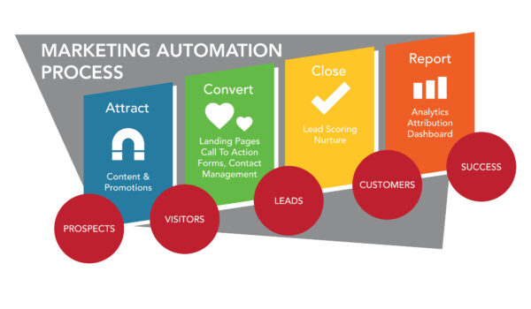 30 Marketing Automation Ideas to Simplify the Process and Increase Sales