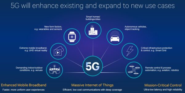 5G and the Internet of Things: Connecting the World Like Never Before