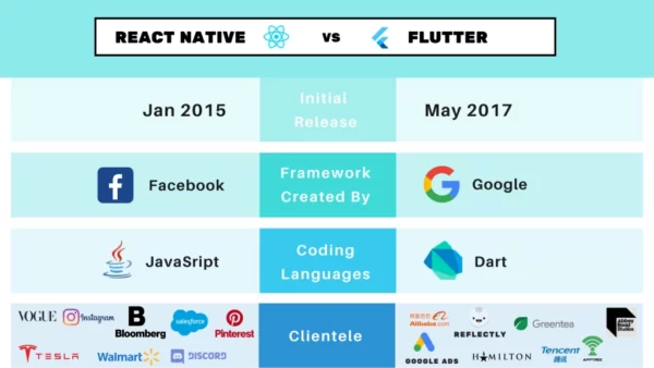 Flutter App Development Vs. React Native: Which Is Adequate For Developers?