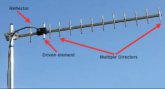 Advantages and Disadvantages of Yagi Antennas