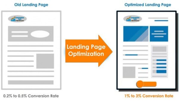 The Win-win Formula for an Optimized Landing Page: Web Design Parameters