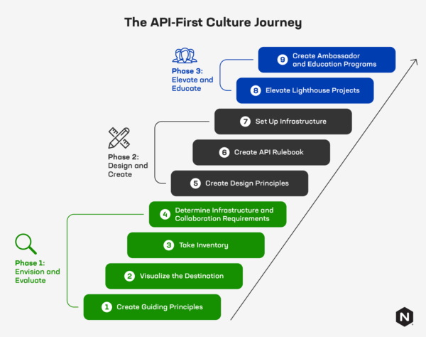 API-First Approach: Harnessing the Power of APIs in Headless Commerce