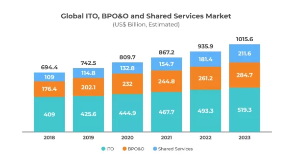 BPO Outsourcing Trends in 2023: What companies Can Expect?