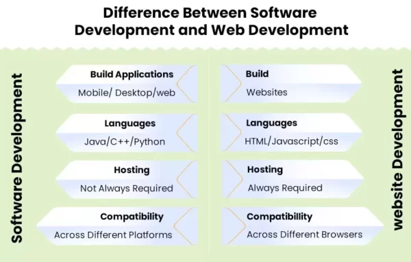 Website Vs. Mobile App Development: Which Option is Better for Your Business?