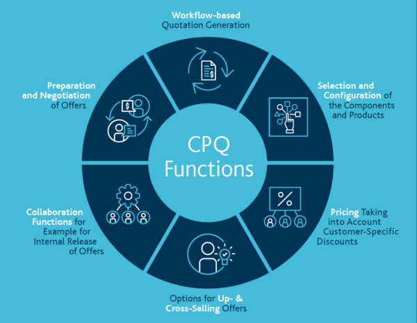 How CPQ Software Can Streamline and Automate Your Sales Quotes