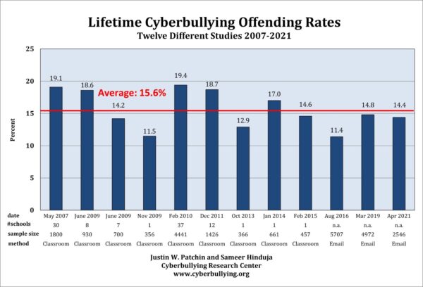 The Rise of Cyberbullying