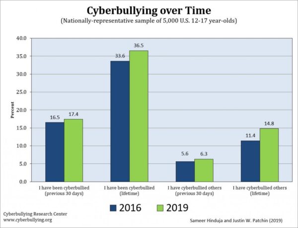 The Rise of Cyberbullying: Addressing the Growing Problem