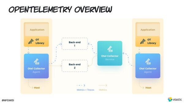OpenTelemetry for Java Apps: A Beginner’s Guide to Automatic Instrumentation