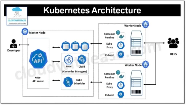 The Ultimate Guide for Kubernetes Installation from Architecture to Cluster