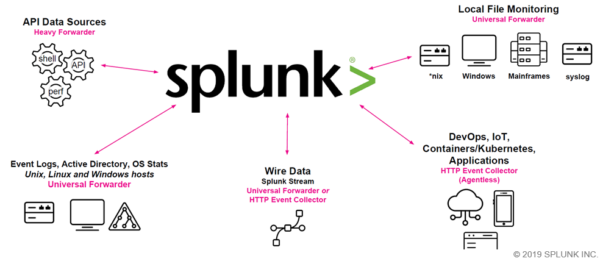 Starting with Splunk: A Comprehensive Guide for Beginners